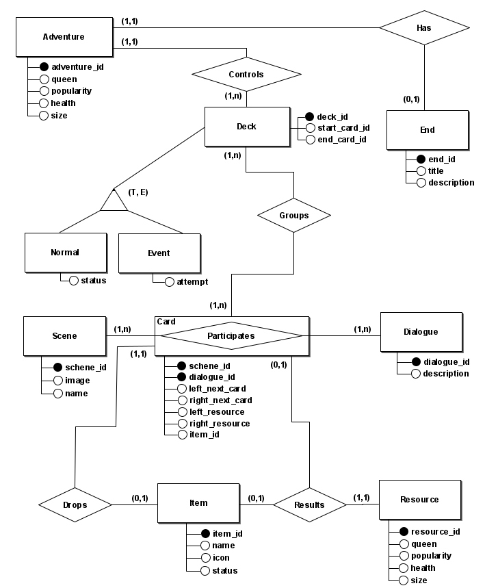 Diagrama Entidade-Relacionamento