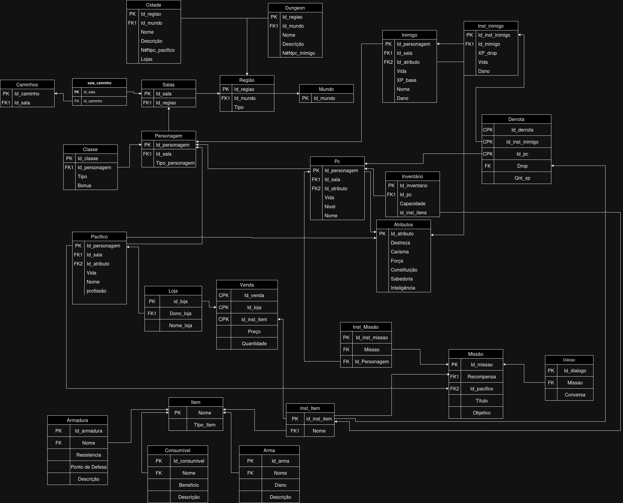 Diagrama Entidade Relacionamento