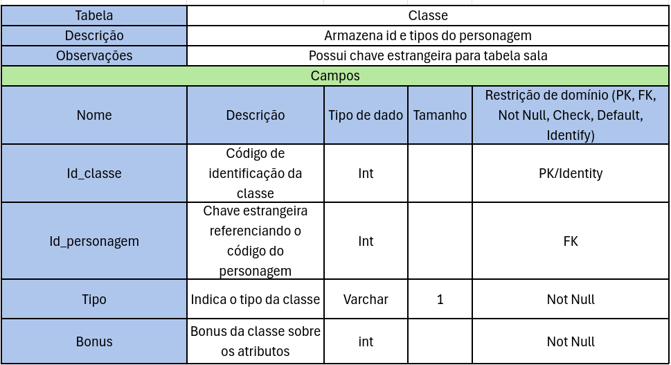 Tabela Dicionário