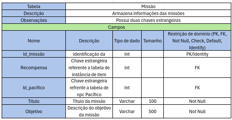 Tabela Dicionário