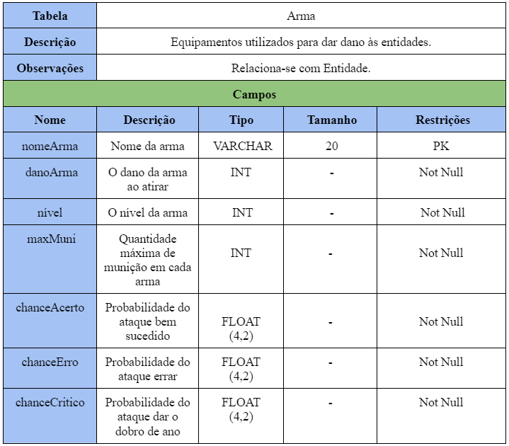 Tabela Arma