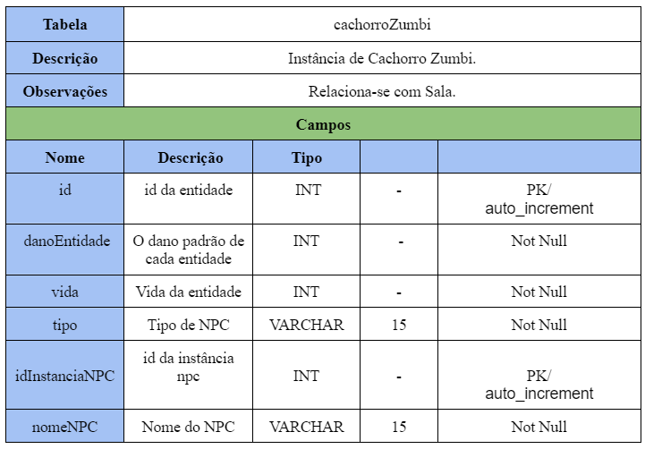 Tabela Cachorro Zumbi