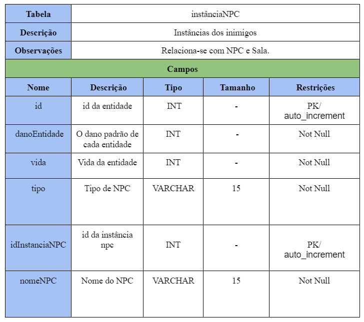 Tabela Instância NPC