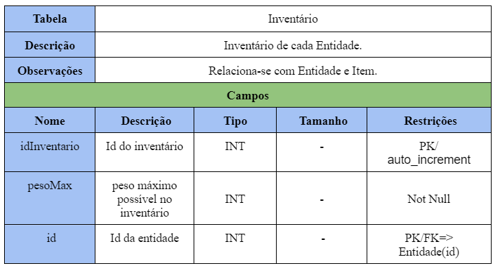 Tabela Inventário