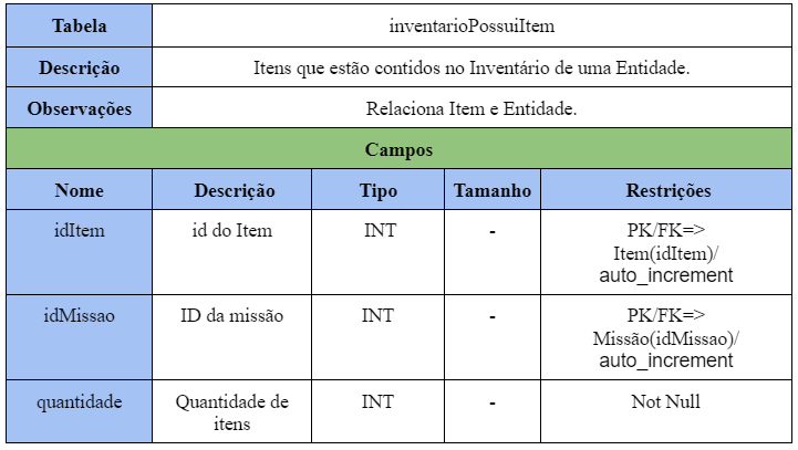 Tabela Inventário Possui