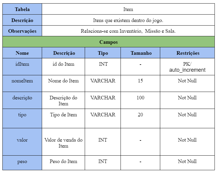 Tabela Item