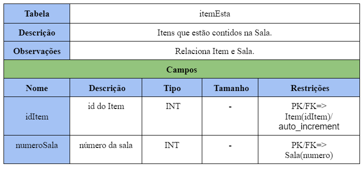 Tabela Item Está