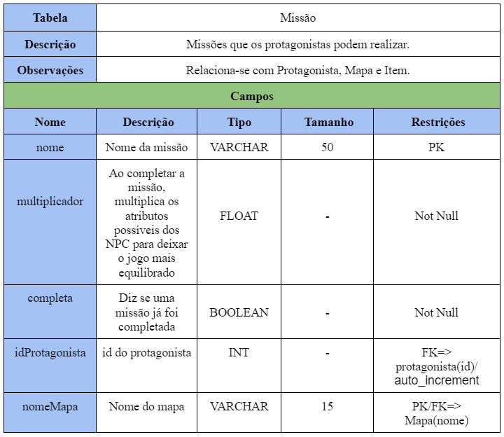 Tabela Missão