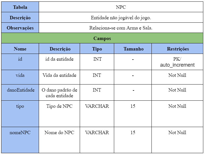 Tabela NPC