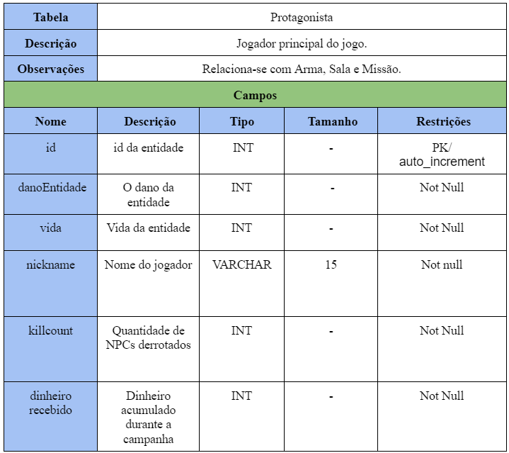 Tabela Protagonista