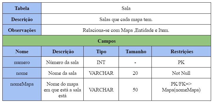 Tabela Sala