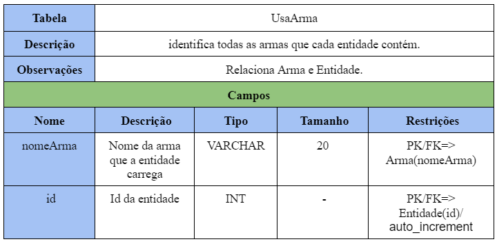 Tabela Usa Arma