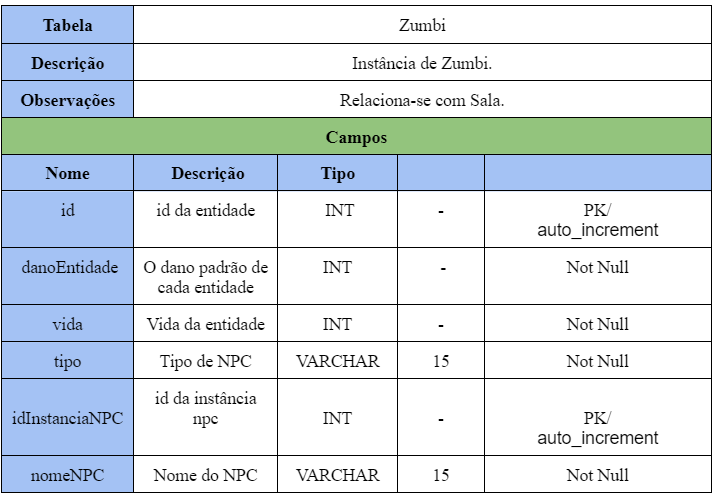 Tabela Zumbi