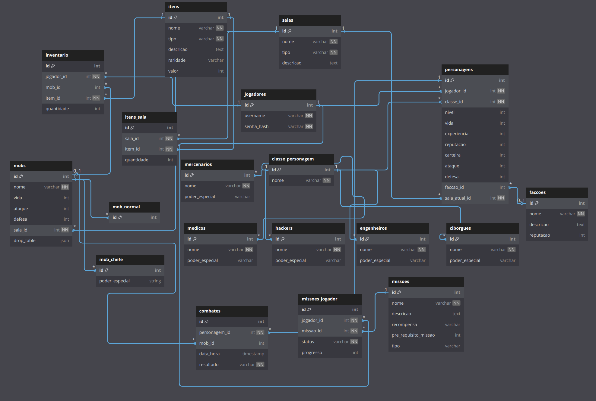 Diagrama do Modelo Relacional