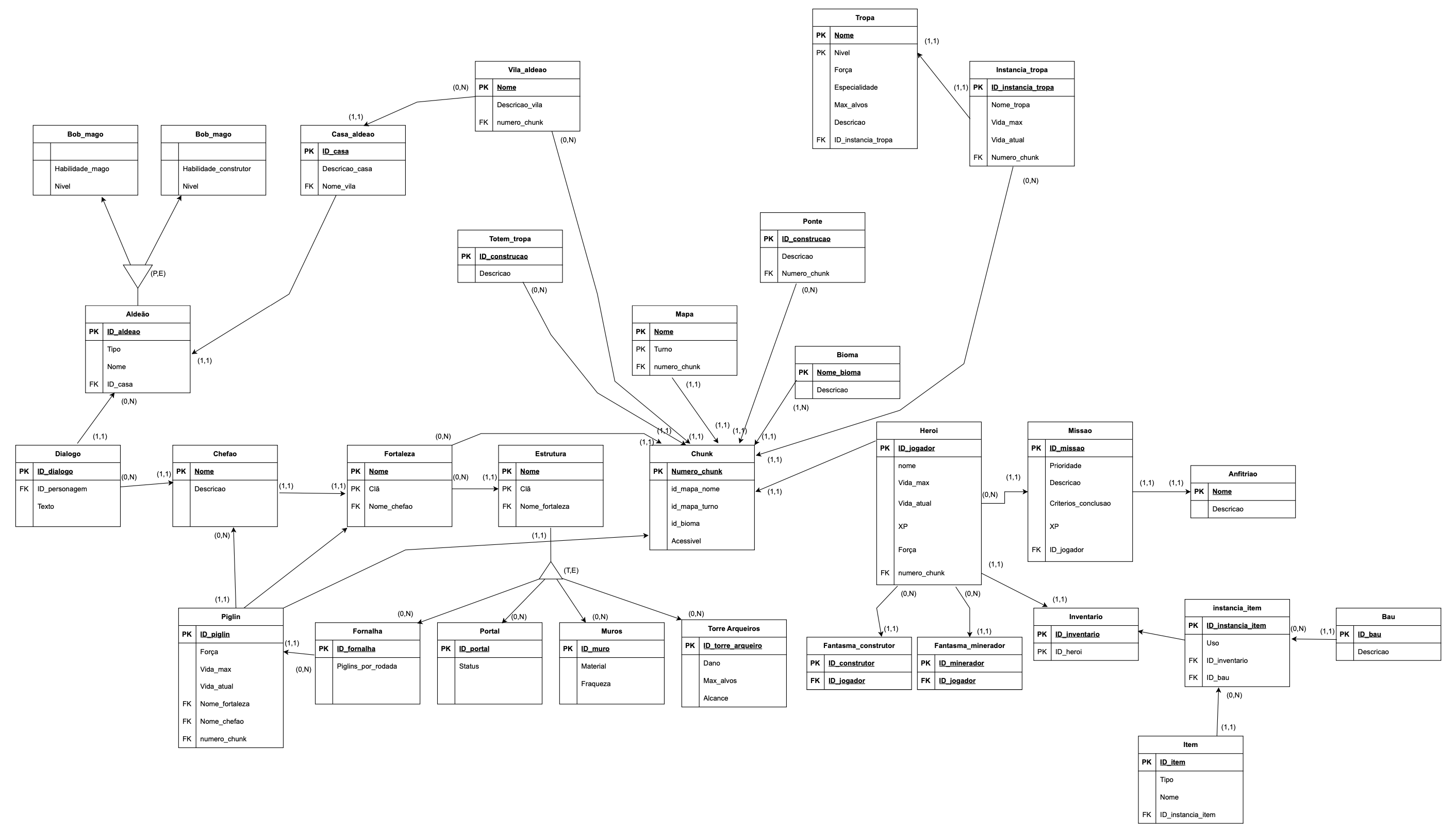 Modelo Relacional 2.0