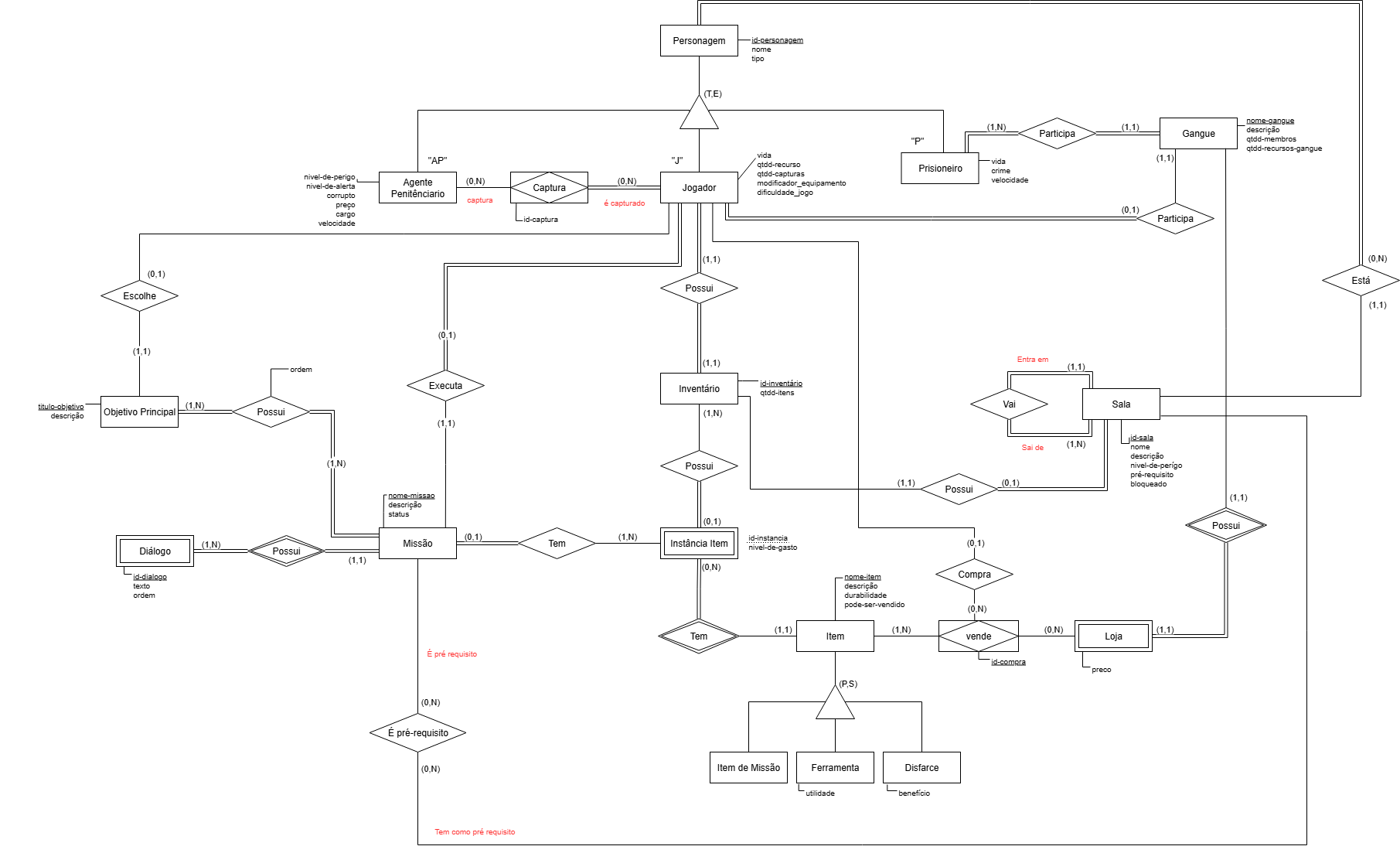 Diagrama Entidade-Relacionamento
