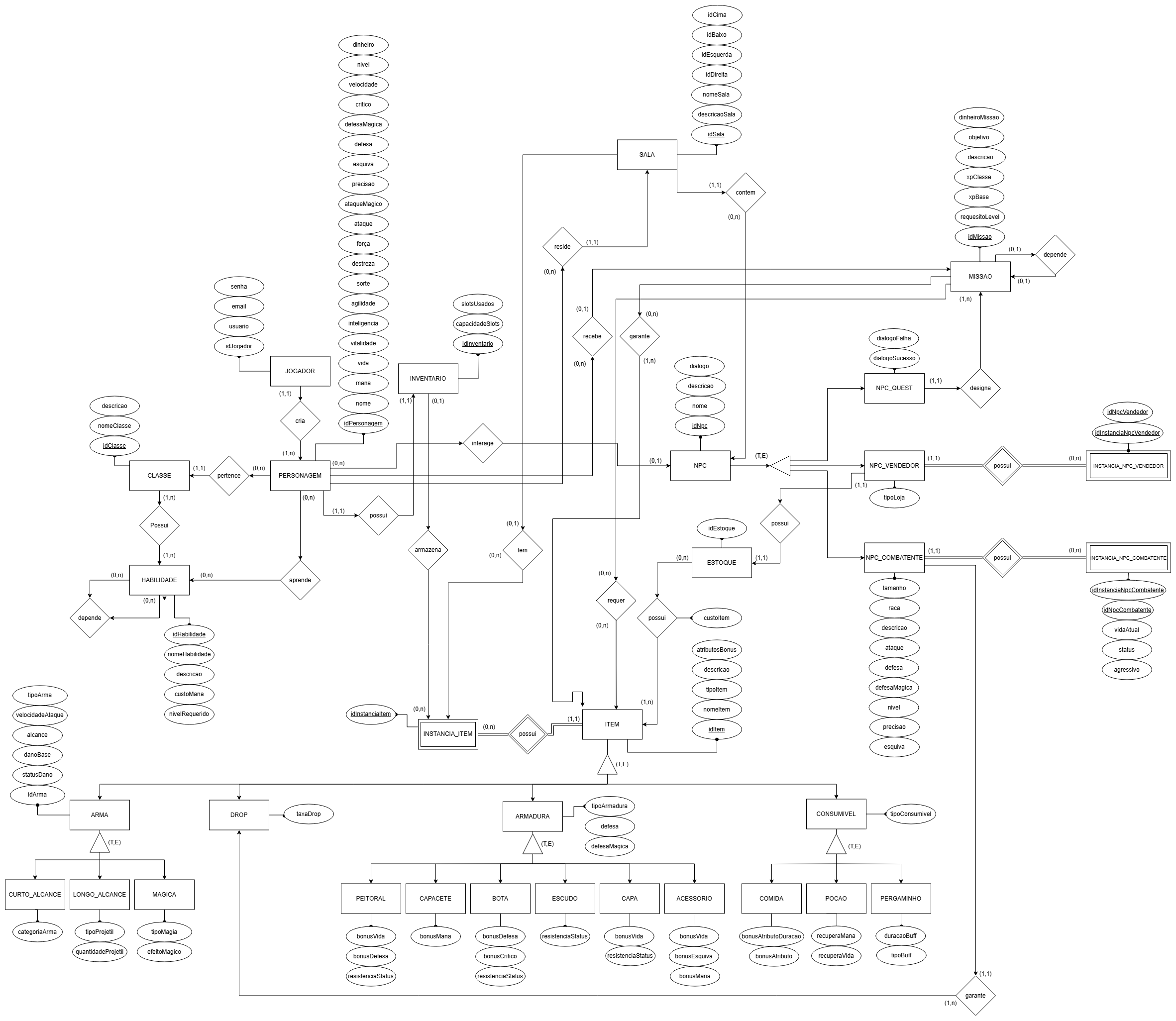 Diagrama de Entidade Relacionamento